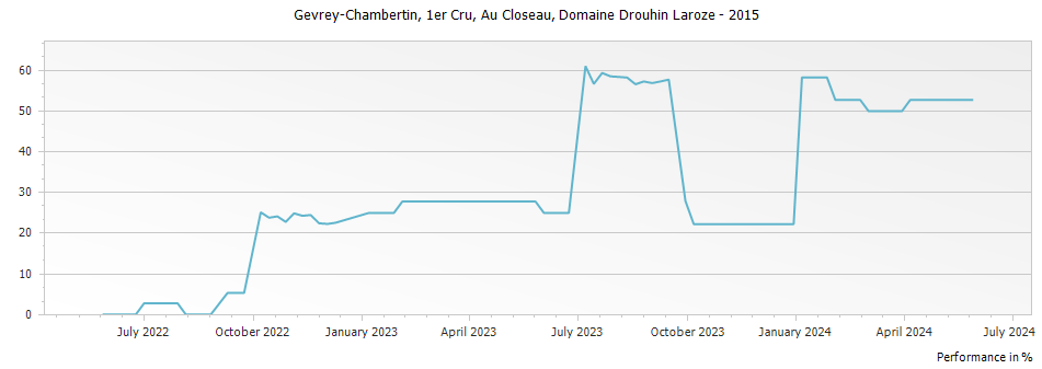 Graph for Domaine Drouhin-Laroze Gevrey Chambertin Au Closeau Premier Cru – 2015