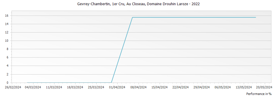 Graph for Domaine Drouhin-Laroze Gevrey Chambertin Au Closeau Premier Cru – 2022