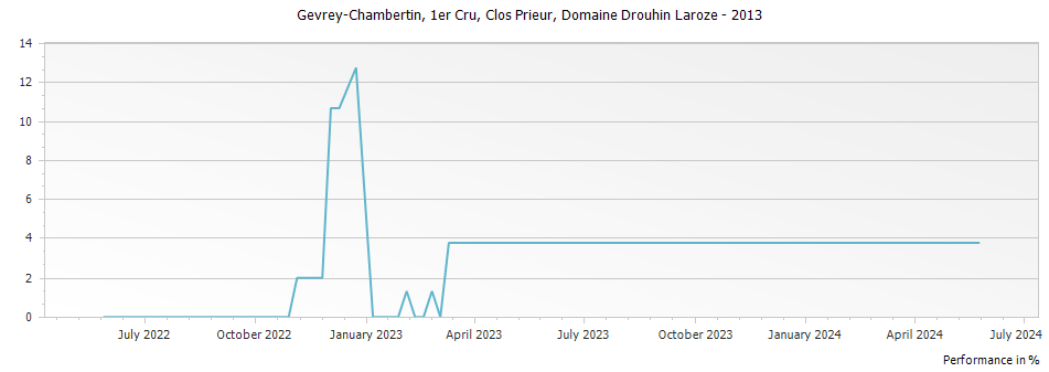 Graph for Domaine Drouhin-Laroze Gevrey Chambertin Clos Prieur Premier Cru – 2013