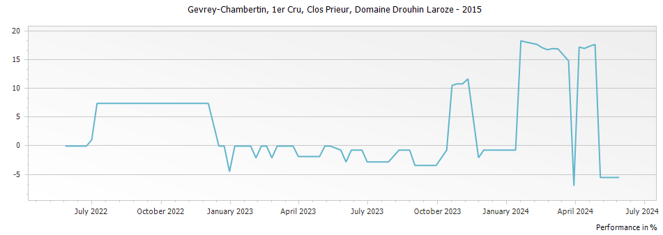 Graph for Domaine Drouhin-Laroze Gevrey Chambertin Clos Prieur Premier Cru – 2015