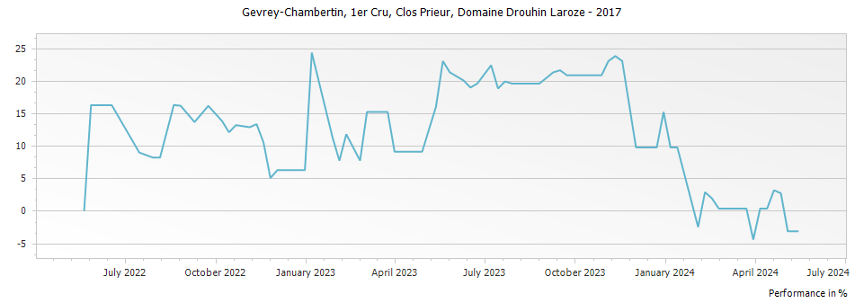 Graph for Domaine Drouhin-Laroze Gevrey Chambertin Clos Prieur Premier Cru – 2017