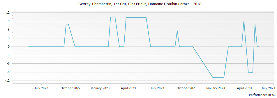 Graph for Domaine Drouhin-Laroze Gevrey Chambertin Clos Prieur Premier Cru – 2018