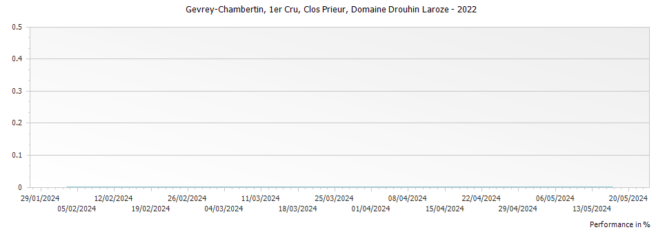 Graph for Domaine Drouhin-Laroze Gevrey Chambertin Clos Prieur Premier Cru – 2022