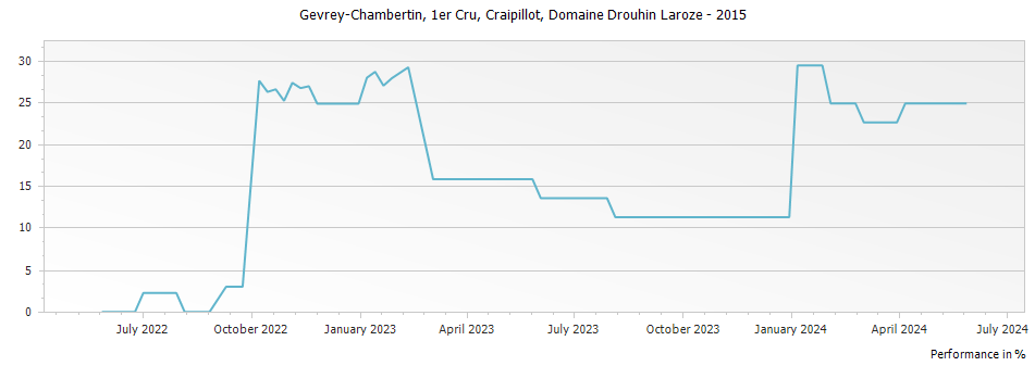Graph for Domaine Drouhin-Laroze Gevrey Chambertin Craipillot Premier Cru – 2015