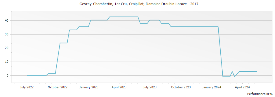 Graph for Domaine Drouhin-Laroze Gevrey Chambertin Craipillot Premier Cru – 2017