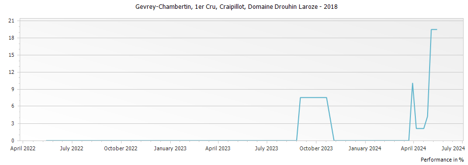 Graph for Domaine Drouhin-Laroze Gevrey Chambertin Craipillot Premier Cru – 2018