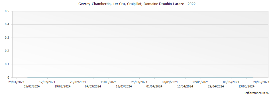 Graph for Domaine Drouhin-Laroze Gevrey Chambertin Craipillot Premier Cru – 2022