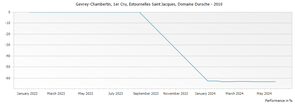 Graph for Domaine Duroche Gevrey Chambertin Estournelles Saint Jacques Premier Cru – 2010