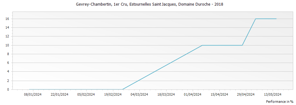 Graph for Domaine Duroche Gevrey Chambertin Estournelles Saint Jacques Premier Cru – 2018