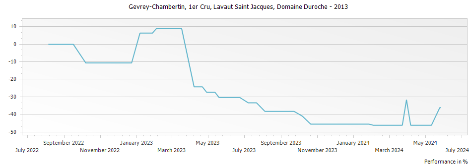 Graph for Domaine Duroche Gevrey Chambertin Lavaut Saint Jacques Premier Cru – 2013