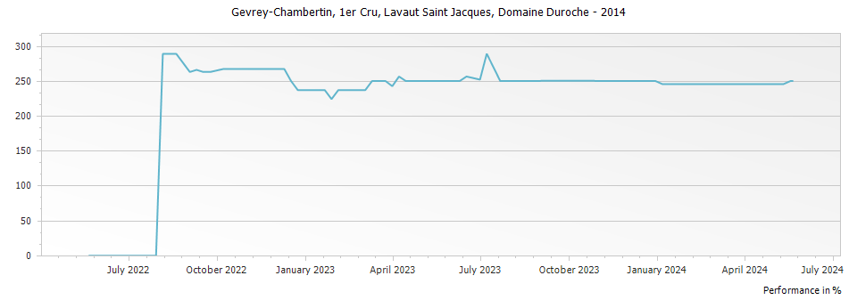 Graph for Domaine Duroche Gevrey Chambertin Lavaut Saint Jacques Premier Cru – 2014