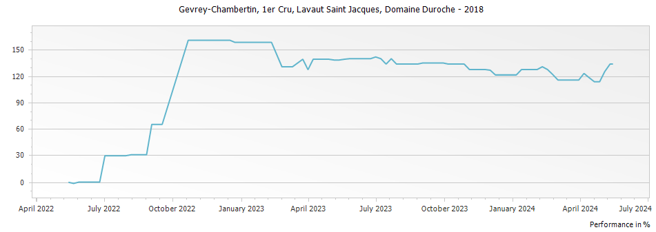 Graph for Domaine Duroche Gevrey Chambertin Lavaut Saint Jacques Premier Cru – 2018