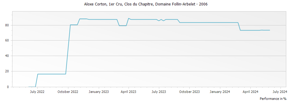Graph for Domaine Follin-Arbelet Aloxe Corton Clos du Chapitre Premier Cru – 2006
