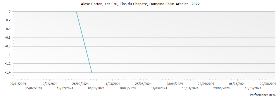 Graph for Domaine Follin-Arbelet Aloxe Corton Clos du Chapitre Premier Cru – 2022