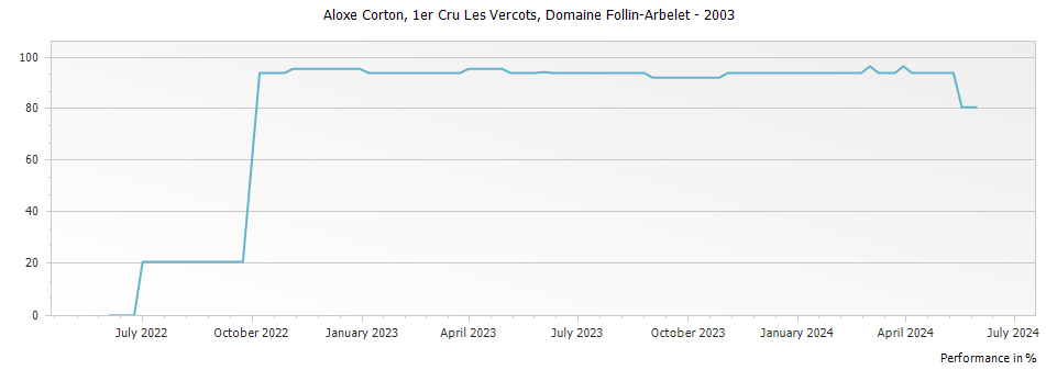 Graph for Domaine Follin-Arbelet Aloxe Corton Les Vercots Premier Cru – 2003