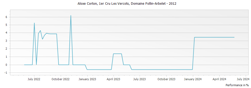 Graph for Domaine Follin-Arbelet Aloxe Corton Les Vercots Premier Cru – 2012