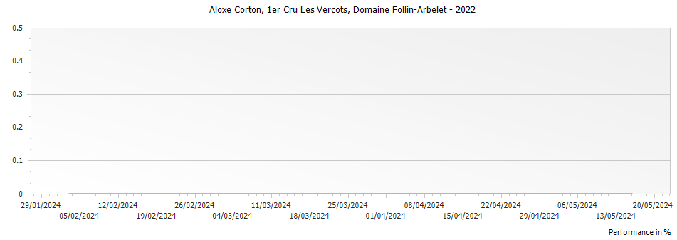Graph for Domaine Follin-Arbelet Aloxe Corton Les Vercots Premier Cru – 2022