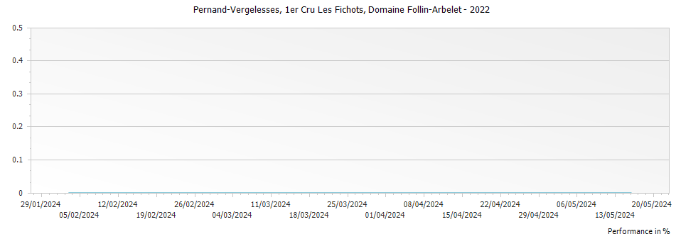 Graph for Domaine Follin-Arbelet Pernand Vergelesses Les Fichots Premier Cru – 2022