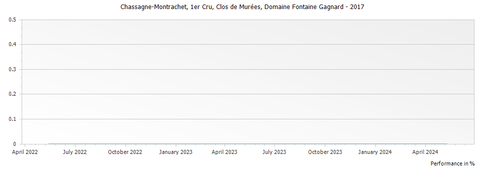 Graph for Domaine Fontaine-Gagnard Chassagne Montrachet Clos de Murees Premier Cru – 2017