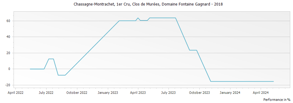 Graph for Domaine Fontaine-Gagnard Chassagne Montrachet Clos de Murees Premier Cru – 2018