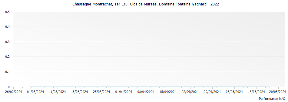 Graph for Domaine Fontaine-Gagnard Chassagne Montrachet Clos de Murees Premier Cru – 2022