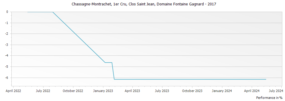 Graph for Domaine Fontaine-Gagnard Chassagne Montrachet Clos Saint Jean Premier Cru – 2017
