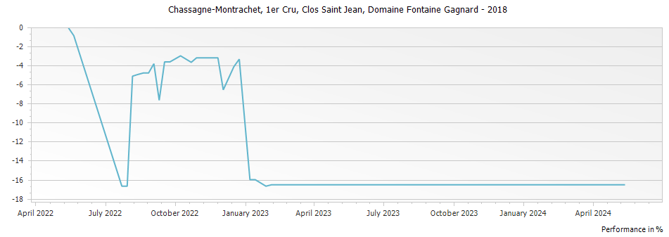 Graph for Domaine Fontaine-Gagnard Chassagne Montrachet Clos Saint Jean Premier Cru – 2018