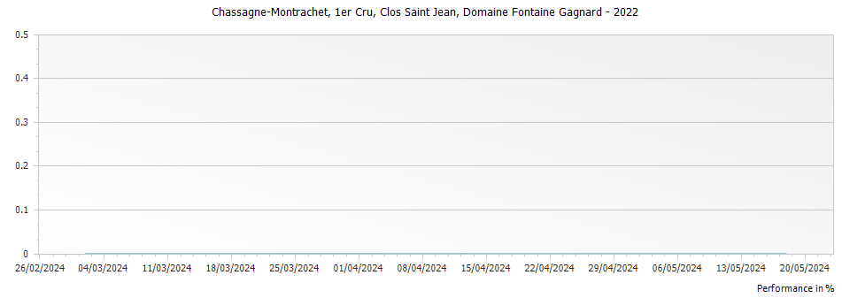 Graph for Domaine Fontaine-Gagnard Chassagne Montrachet Clos Saint Jean Premier Cru – 2022