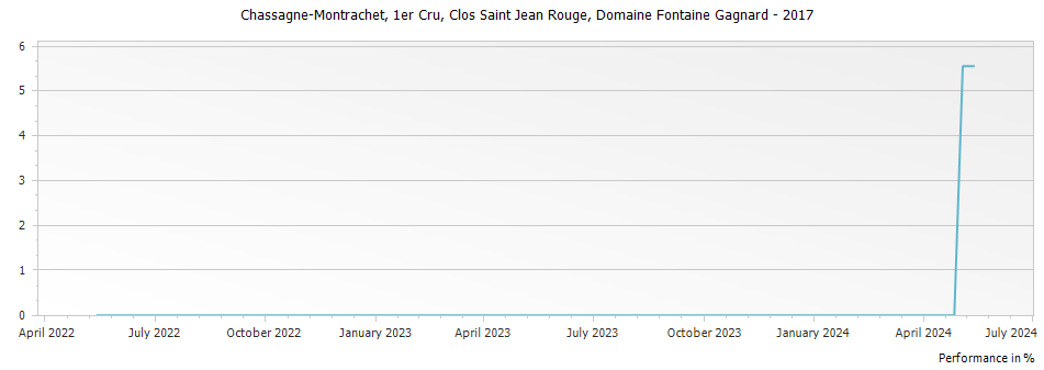 Graph for Domaine Fontaine-Gagnard Chassagne Montrachet Clos Saint Jean Rouge Premier Cru – 2017