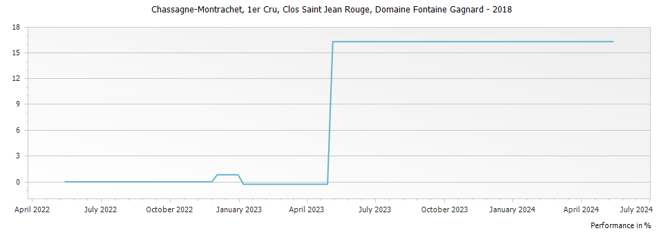 Graph for Domaine Fontaine-Gagnard Chassagne Montrachet Clos Saint Jean Rouge Premier Cru – 2018