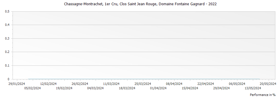 Graph for Domaine Fontaine-Gagnard Chassagne Montrachet Clos Saint Jean Rouge Premier Cru – 2022