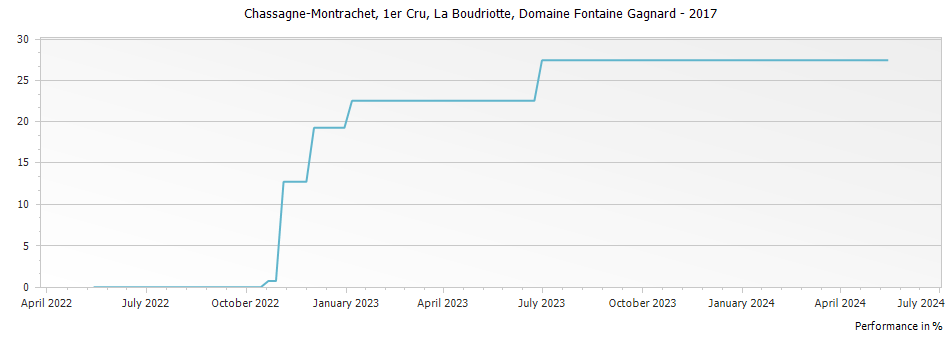 Graph for Domaine Fontaine-Gagnard Chassagne Montrachet La Boudriotte Premier Cru – 2017