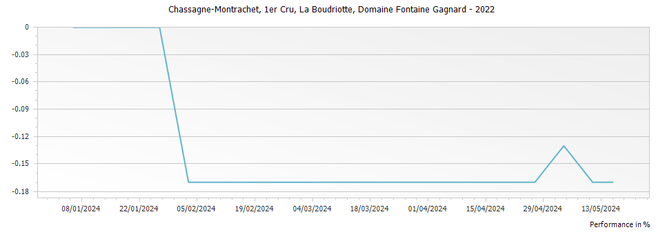 Graph for Domaine Fontaine-Gagnard Chassagne Montrachet La Boudriotte Premier Cru – 2022