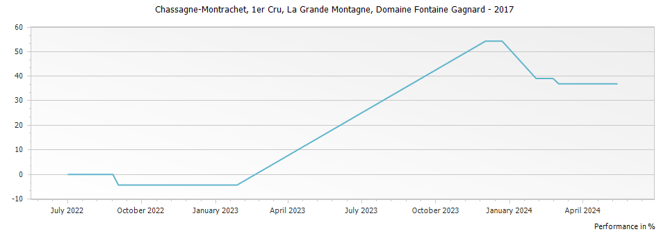 Graph for Domaine Fontaine-Gagnard Chassagne Montrachet La Grande Montagne Premier Cru – 2017