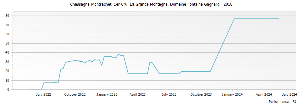 Graph for Domaine Fontaine-Gagnard Chassagne Montrachet La Grande Montagne Premier Cru – 2018