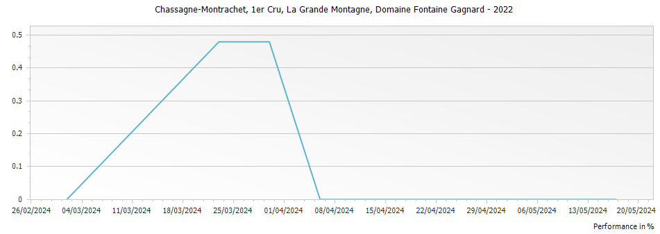 Graph for Domaine Fontaine-Gagnard Chassagne Montrachet La Grande Montagne Premier Cru – 2022