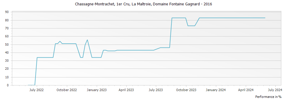 Graph for Domaine Fontaine-Gagnard Chassagne Montrachet La Maltroie Premier Cru – 2016
