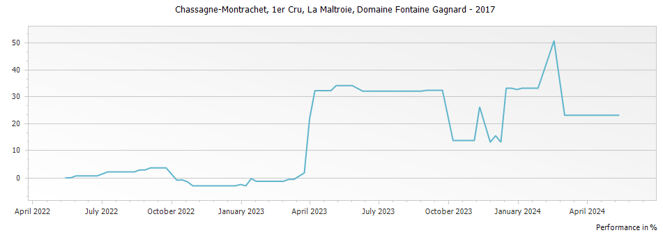 Graph for Domaine Fontaine-Gagnard Chassagne Montrachet La Maltroie Premier Cru – 2017