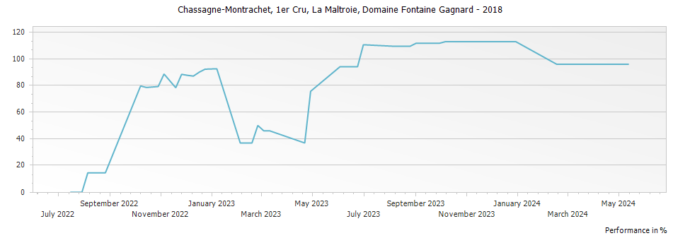 Graph for Domaine Fontaine-Gagnard Chassagne Montrachet La Maltroie Premier Cru – 2018