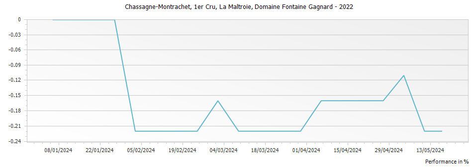 Graph for Domaine Fontaine-Gagnard Chassagne Montrachet La Maltroie Premier Cru – 2022