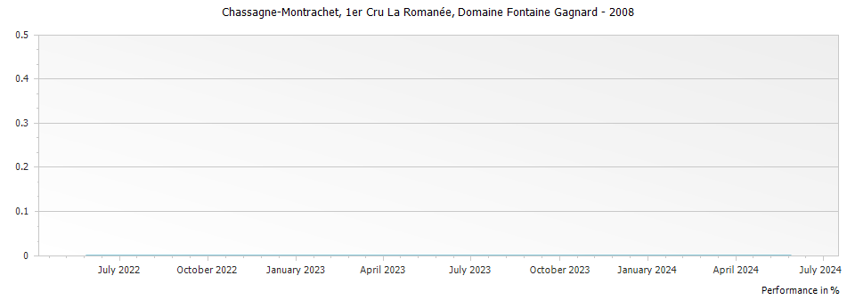 Graph for Domaine Fontaine-Gagnard Chassagne Montrachet La Romanee Premier Cru – 2008