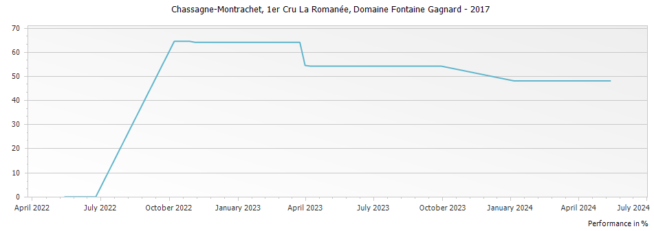 Graph for Domaine Fontaine-Gagnard Chassagne Montrachet La Romanee Premier Cru – 2017
