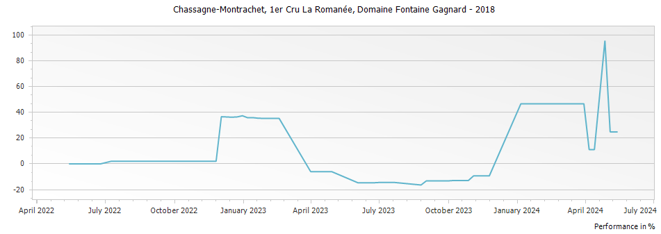 Graph for Domaine Fontaine-Gagnard Chassagne Montrachet La Romanee Premier Cru – 2018