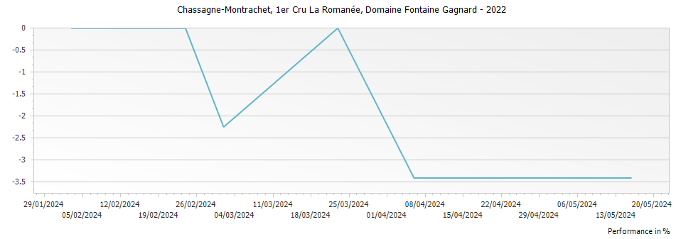 Graph for Domaine Fontaine-Gagnard Chassagne Montrachet La Romanee Premier Cru – 2022