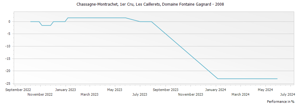 Graph for Domaine Fontaine-Gagnard Chassagne Montrachet Les Caillerets Premier Cru – 2008