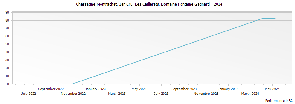 Graph for Domaine Fontaine-Gagnard Chassagne Montrachet Les Caillerets Premier Cru – 2014