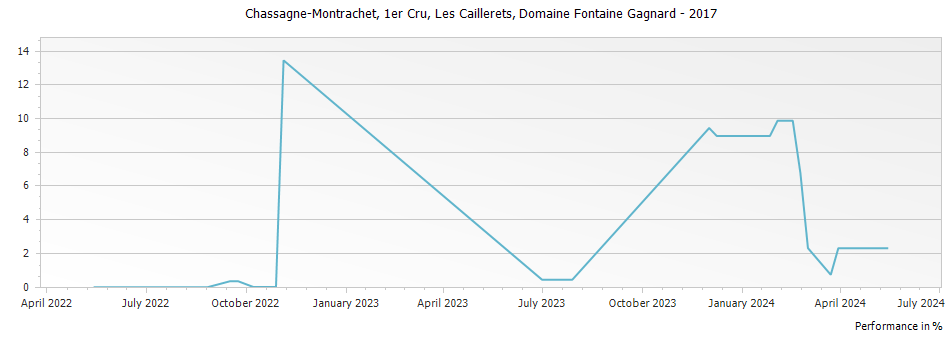 Graph for Domaine Fontaine-Gagnard Chassagne Montrachet Les Caillerets Premier Cru – 2017