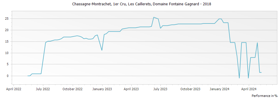 Graph for Domaine Fontaine-Gagnard Chassagne Montrachet Les Caillerets Premier Cru – 2018