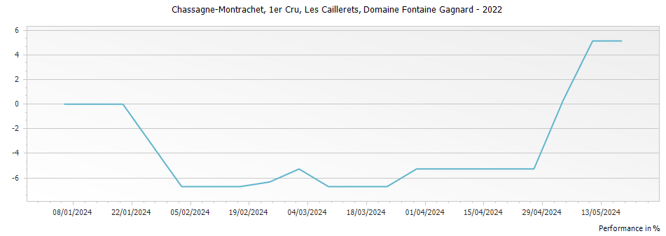 Graph for Domaine Fontaine-Gagnard Chassagne Montrachet Les Caillerets Premier Cru – 2022