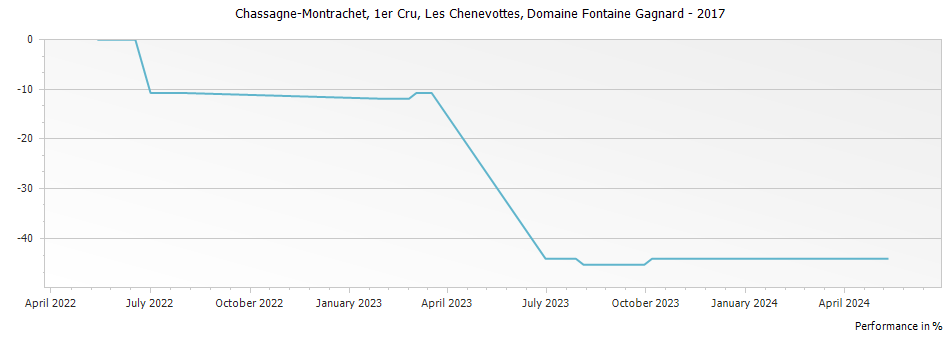 Graph for Domaine Fontaine-Gagnard Chassagne Montrachet Les Chenevottes Premier Cru – 2017